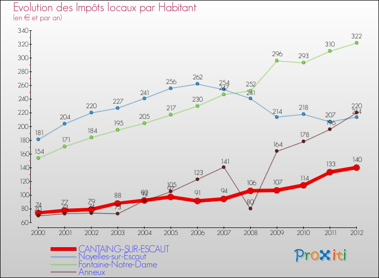 Evolution et montant des impôts locaux par Habitant pour CANTAING-SUR-ESCAUT et les communes proches Comparaison des impôts locaux par habitant pour CANTAING-SUR-ESCAUT et les communes voisines