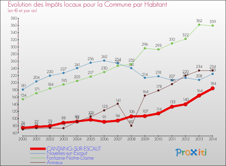 Evolution et montant des impôts locaux par Habitant pour CANTAING-SUR-ESCAUT et les communes proches de 2000 à 2014 Comparaison des impôts locaux par habitant pour CANTAING-SUR-ESCAUT et les communes voisines de 2000 à 2014