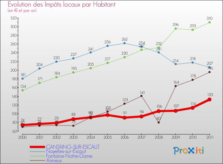 Evolution et montant des impôts locaux par Habitant pour CANTAING-SUR-ESCAUT et les communes proches Comparaison des impôts locaux par habitant pour CANTAING-SUR-ESCAUT et les communes voisines