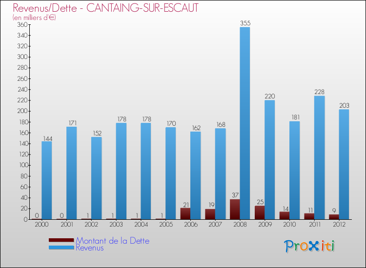 Evolution comparée de la dette et des revenus pour la commune de CANTAING-SUR-ESCAUT de 2000 à 2012 Comparaison de la dette et des revenus pour CANTAING-SUR-ESCAUT de 2000 à 2012
