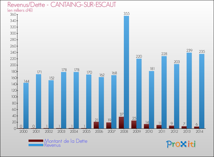 Evolution comparée de la dette et des revenus pour la commune de CANTAING-SUR-ESCAUT de 2000 à 2014 Comparaison de la dette et des revenus pour CANTAING-SUR-ESCAUT de 2000 à 2014