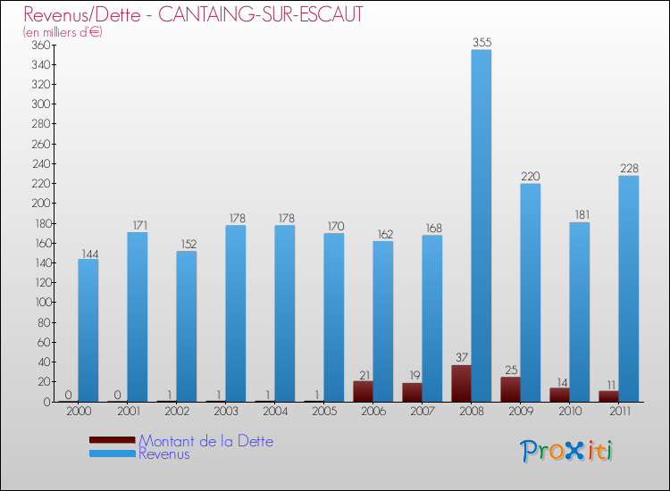 Evolution comparée de la dette et des revenus pour la commune de CANTAING-SUR-ESCAUT de 2000 à 2011 Comparaison de la dette et des revenus pour CANTAING-SUR-ESCAUT de 2000 à 2011