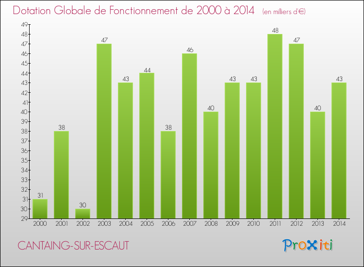 Evolution du montant de la Dotation Globale de Fonctionnement pour la commune de CANTAING-SUR-ESCAUT de 2000 à 2014 Evolution du montant de la Dotation Globale de Fonctionnement pour CANTAING-SUR-ESCAUT de 2000 à 2014