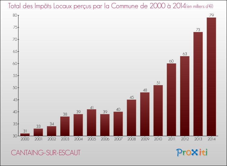 Evolution des Impôts Locaux pour la commune de CANTAING-SUR-ESCAUT de 2000 à 2014 Evolution des Impôts Locaux pour CANTAING-SUR-ESCAUT de 2000 à 2014