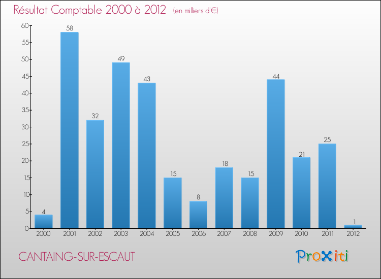 Evolution du résultat comptable pour la commune de CANTAING-SUR-ESCAUT de 2000 à 2012 Evolution du résultat comptable pour CANTAING-SUR-ESCAUT de 2000 à 2012