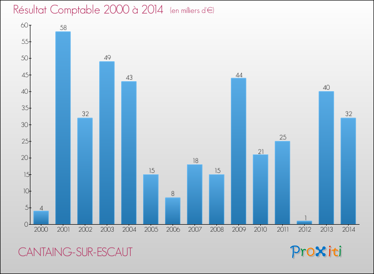 Evolution du résultat comptable pour la commune de CANTAING-SUR-ESCAUT de 2000 à 2014 Evolution du résultat comptable pour CANTAING-SUR-ESCAUT de 2000 à 2014