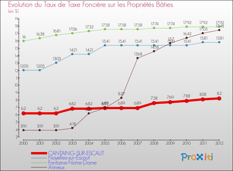 Evolution du taux de la taxe foncière sur le bati pour CANTAING-SUR-ESCAUT et les communes proches de 2000 à 2012 Comparaison des taux de taxe foncière sur le bati pour CANTAING-SUR-ESCAUT et les communes voisines de 2000 à 2012