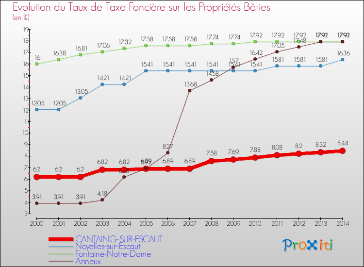 Evolution du taux de la taxe foncière sur le bati pour CANTAING-SUR-ESCAUT et les communes proches de 2000 à 2014 Comparaison des taux de taxe foncière sur le bati pour CANTAING-SUR-ESCAUT et les communes voisines de 2000 à 2014
