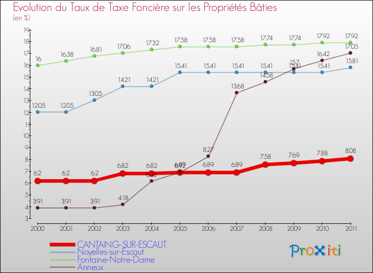 Evolution du taux de la taxe foncière sur le bati pour CANTAING-SUR-ESCAUT et les communes proches Comparaison des taux de taxe foncière sur le bati pour CANTAING-SUR-ESCAUT et les communes voisines