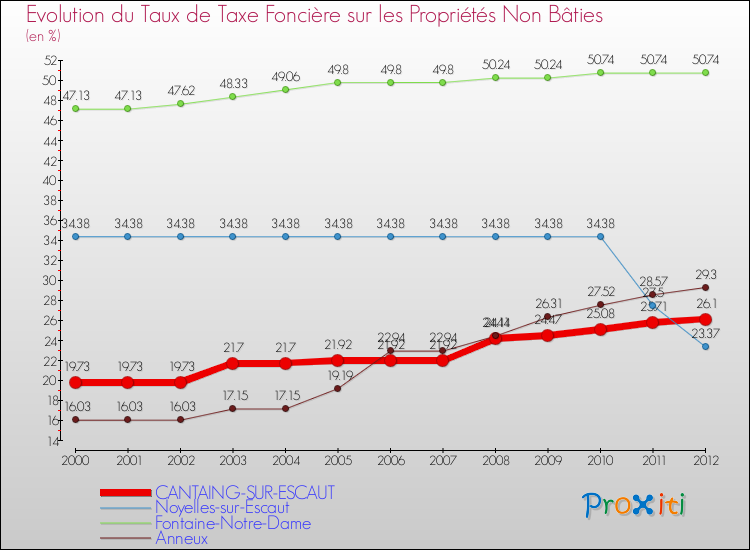 Evolution du taux de la taxe foncière sur les immeubles et terrains non batis pour CANTAING-SUR-ESCAUT et les communes proches de 2000 à 2012 Comparaison des taux de la taxe foncière sur les immeubles et terrains non batis pour CANTAING-SUR-ESCAUT et les communes voisines de 2000 à 2012