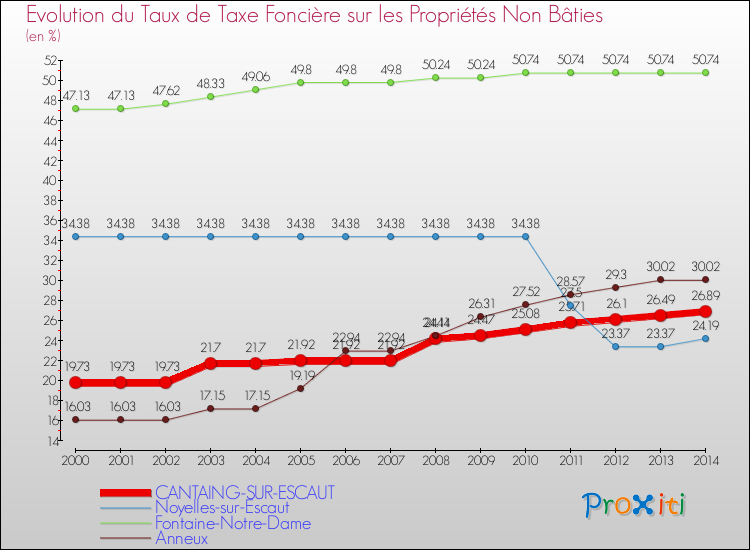 Evolution du taux de la taxe foncière sur les immeubles et terrains non batis pour CANTAING-SUR-ESCAUT et les communes proches de 2000 à 2014 Comparaison des taux de la taxe foncière sur les immeubles et terrains non batis pour CANTAING-SUR-ESCAUT et les communes voisines de 2000 à 2014