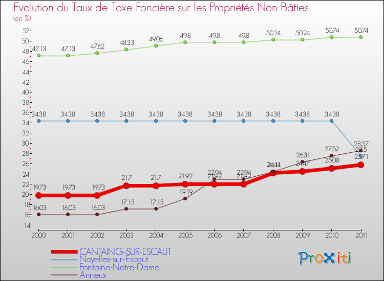 Evolution du taux de la taxe foncière sur les immeubles et terrains non batis pour CANTAING-SUR-ESCAUT et les communes proches Comparaison des taux de la taxe foncière sur les immeubles et terrains non batis pour CANTAING-SUR-ESCAUT et les communes voisines