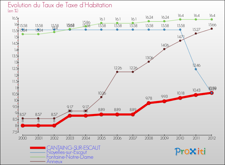Evolution du taux de la taxe d'habitation pour CANTAING-SUR-ESCAUT et les communes proches Comparaison des taux de la taxe d'habitation pour CANTAING-SUR-ESCAUT et les communes voisines