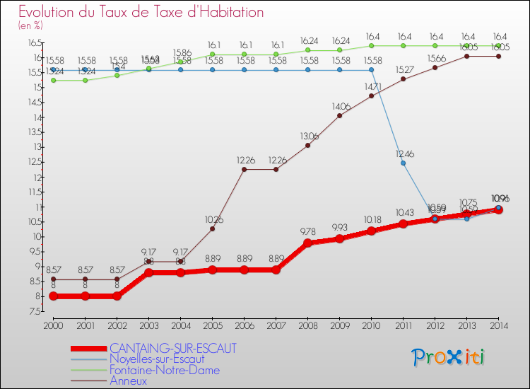 Evolution du taux de la taxe d'habitation pour CANTAING-SUR-ESCAUT et les communes proches de 2000 à 2014 Comparaison des taux de la taxe d'habitation pour CANTAING-SUR-ESCAUT et les communes voisines de 2000 à 2014