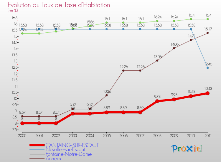 Evolution du taux de la taxe d'habitation pour CANTAING-SUR-ESCAUT et les communes proches Comparaison des taux de la taxe d'habitation pour CANTAING-SUR-ESCAUT et les communes voisines