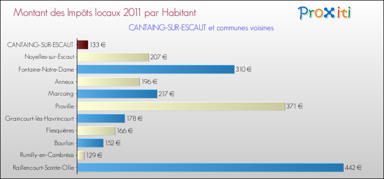 Montant des impôts locaux par Habitant pour CANTAING-SUR-ESCAUT et les communes proches Comparaison des impôts locaux par habitant pour CANTAING-SUR-ESCAUT et les communes voisines