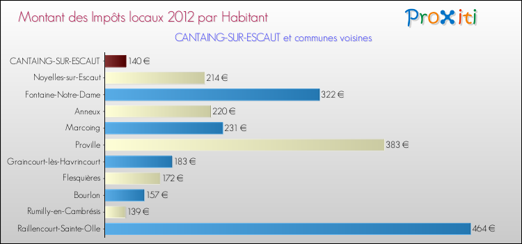 Montant des impôts locaux par Habitant pour CANTAING-SUR-ESCAUT et les communes proches Comparaison des impôts locaux par habitant pour CANTAING-SUR-ESCAUT et les communes voisines