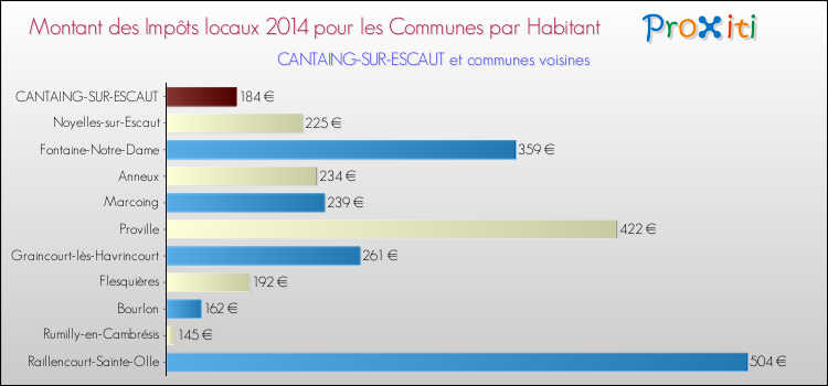 Montant des impôts locaux par Habitant pour CANTAING-SUR-ESCAUT et les communes proches en 2014 Comparaison des impôts locaux par habitant pour CANTAING-SUR-ESCAUT et les communes voisines en 2014