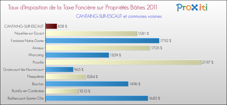 Taux d'imposition de la taxe foncière sur le bati 2011 pour CANTAING-SUR-ESCAUT et les communes proches Comparaison des taux d'imposition de la taxe foncière sur le bati 2011 pour CANTAING-SUR-ESCAUT et les communes voisines