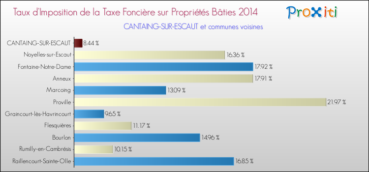 Taux d'imposition de la taxe foncière sur le bati 2014 pour CANTAING-SUR-ESCAUT et les communes proches Comparaison des taux d'imposition de la taxe foncière sur le bati 2014 pour CANTAING-SUR-ESCAUT et les communes voisines