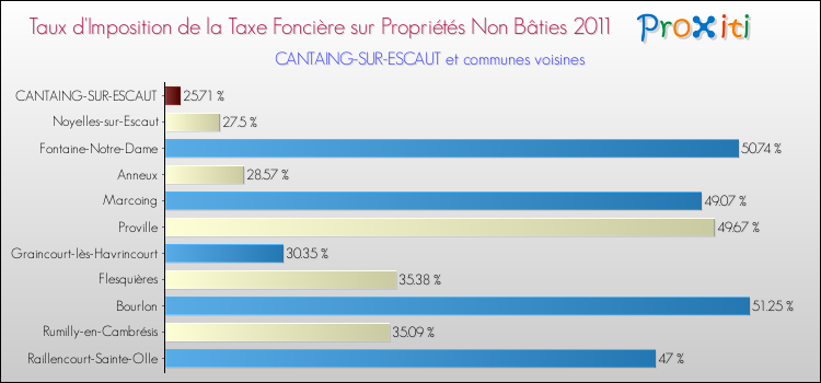 Taux d'imposition de la taxe foncière sur les immeubles et terrains non batis 2011 pour CANTAING-SUR-ESCAUT et les communes proches Comparaison des taux d'imposition de la taxe foncière sur les immeubles et terrains non batis 2011 pour CANTAING-SUR-ESCAUT et les communes voisines