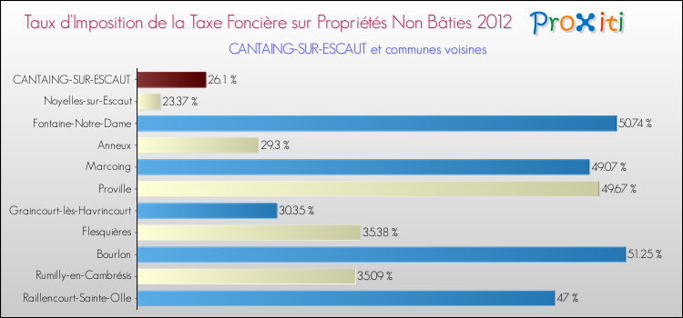 Taux d'imposition de la taxe foncière sur les immeubles et terrains non batis 2012 pour CANTAING-SUR-ESCAUT et les communes proches Comparaison des taux d'imposition de la taxe foncière sur les immeubles et terrains non batis 2012 pour CANTAING-SUR-ESCAUT et les communes voisines