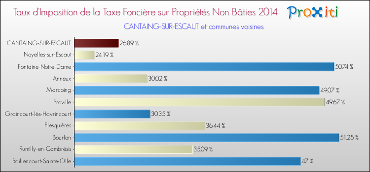 Taux d'imposition de la taxe foncière sur les immeubles et terrains non batis 2014 pour CANTAING-SUR-ESCAUT et les communes proches Comparaison des taux d'imposition de la taxe foncière sur les immeubles et terrains non batis 2014 pour CANTAING-SUR-ESCAUT et les communes voisines