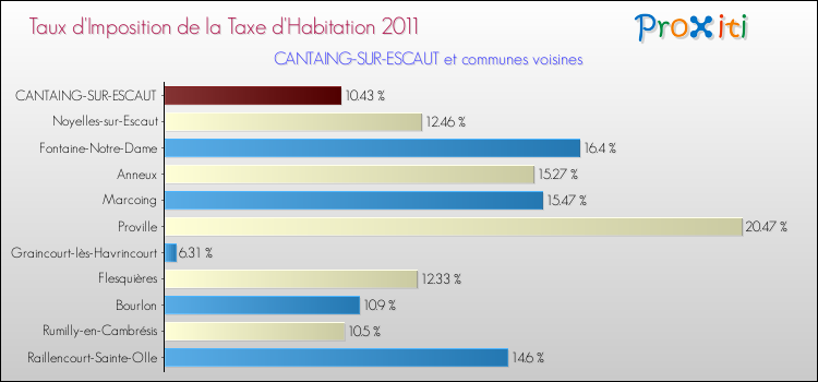 Taux d'imposition de la taxe d'habitation 2011 pour CANTAING-SUR-ESCAUT et les communes proches Comparaison des taux d'imposition de la taxe d'habitation 2011 pour CANTAING-SUR-ESCAUT et les communes voisines