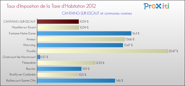 Taux d'imposition de la taxe d'habitation 2012 pour CANTAING-SUR-ESCAUT et les communes proches Comparaison des taux d'imposition de la taxe d'habitation 2012 pour CANTAING-SUR-ESCAUT et les communes voisines
