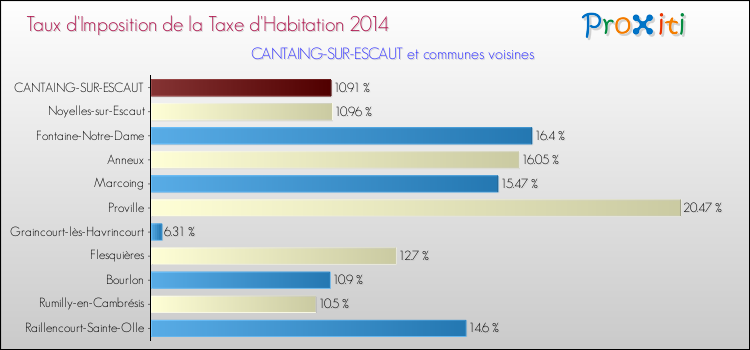 Taux d'imposition de la taxe d'habitation 2014 pour CANTAING-SUR-ESCAUT et les communes proches Comparaison des taux d'imposition de la taxe d'habitation 2014 pour CANTAING-SUR-ESCAUT et les communes voisines