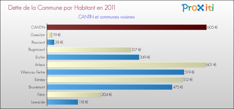 Dette par habitant de la commune en 2011 pour CANTIN et les communes proches Comparaison de la dette par habitant de la commune en 2011 pour CANTIN et les communes voisines