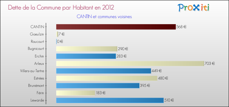 Dette par habitant de la commune en 2012 pour CANTIN et les communes proches Comparaison de la dette par habitant de la commune en 2012 pour CANTIN et les communes voisines