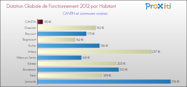 Montant des dotations globales de fonctionnement DGF par Habitant pour CANTIN et les communes proches Comparaison des des dotations globales de fonctionnement DGF par habitant pour CANTIN et les communes voisines