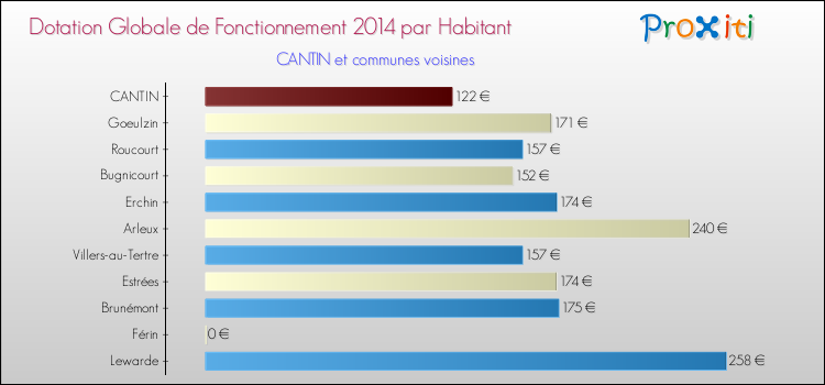 Montant des dotations globales de fonctionnement DGF par Habitant pour CANTIN et les communes proches en 2014. Comparaison des des dotations globales de fonctionnement DGF par habitant pour CANTIN et les communes voisines en 2014.