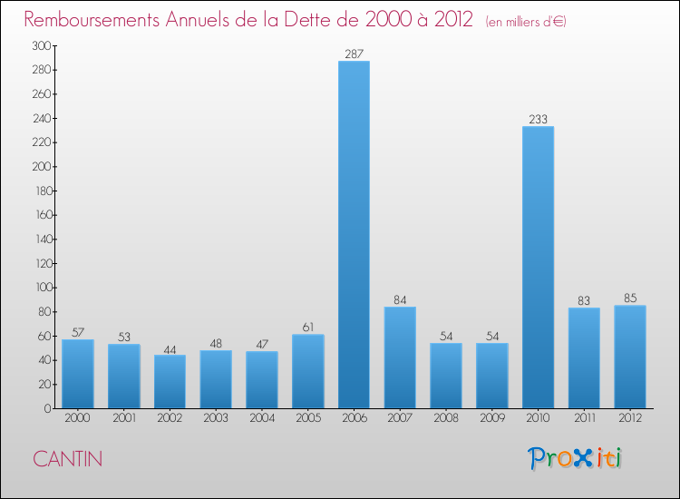 Evolution de l'annuité de la dette pour la commune de CANTIN de 2000 à 2012 Annuités de la dette pour CANTIN de 2000 à 2012