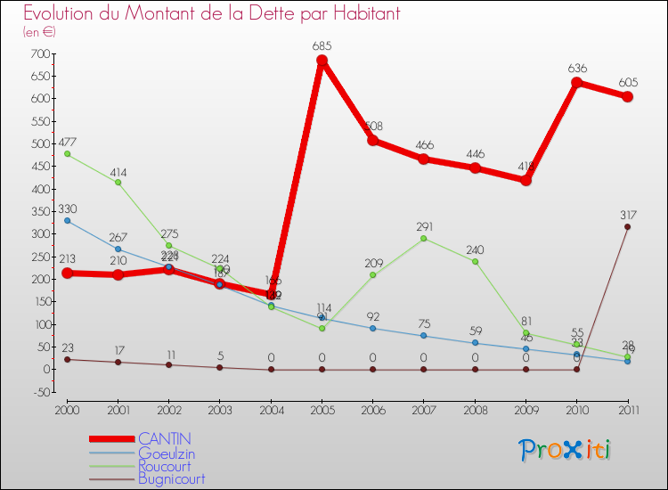 Evolution de la dette par habitant pour la commune de CANTIN et les communes proches Comparaison de la dette par habitant pour CANTIN et les communes voisines