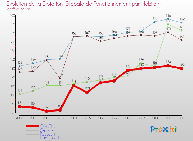 Evolution et montant de la dotation globale de fonctionnement par Habitant pour CANTIN et les communes proches Comparaison des dotations globales de fonctionnement par habitant pour CANTIN et les communes voisines