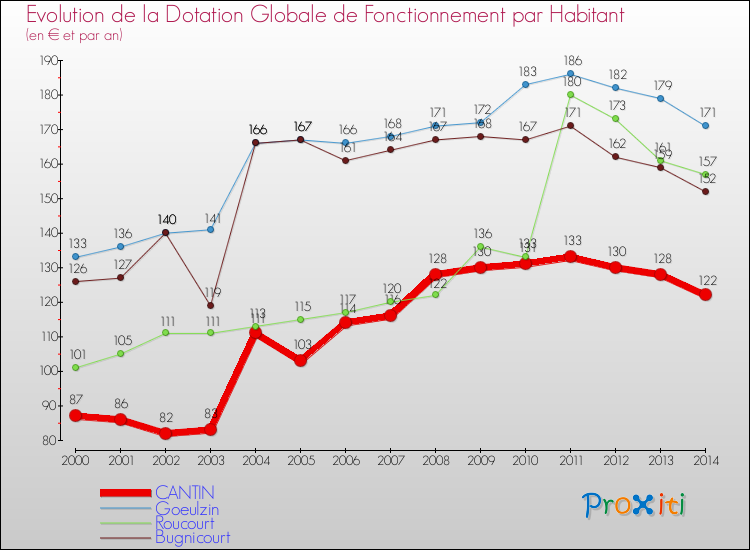 Evolution et montant de la dotation globale de fonctionnement par Habitant pour CANTIN et les communes proches de 2000 à 2014. Comparaison des dotations globales de fonctionnement par habitant pour CANTIN et les communes voisines de 2000 à 2014.