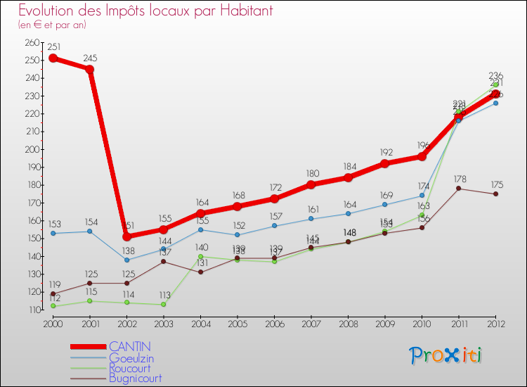Evolution et montant des impôts locaux par Habitant pour CANTIN et les communes proches Comparaison des impôts locaux par habitant pour CANTIN et les communes voisines