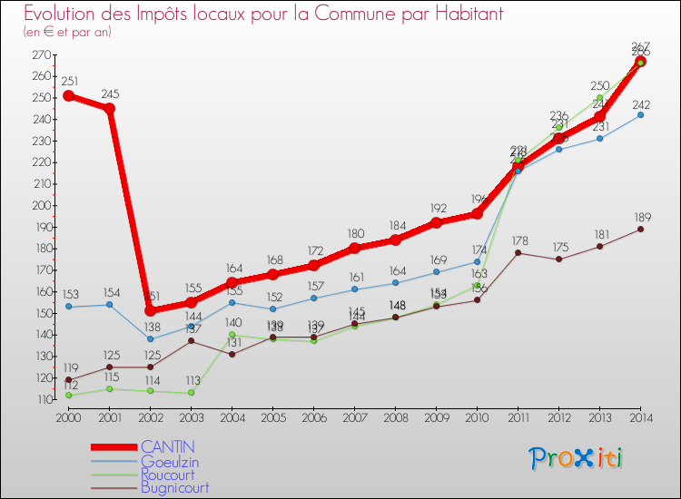 Evolution et montant des impôts locaux par Habitant pour CANTIN et les communes proches de 2000 à 2014 Comparaison des impôts locaux par habitant pour CANTIN et les communes voisines de 2000 à 2014