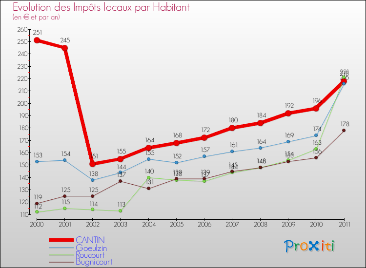Evolution et montant des impôts locaux par Habitant pour CANTIN et les communes proches Comparaison des impôts locaux par habitant pour CANTIN et les communes voisines