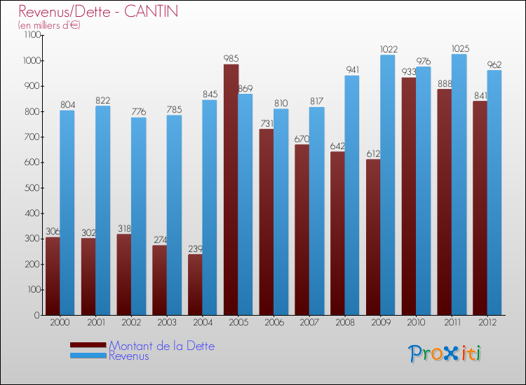 Evolution comparée de la dette et des revenus pour la commune de CANTIN de 2000 à 2012 Comparaison de la dette et des revenus pour CANTIN de 2000 à 2012