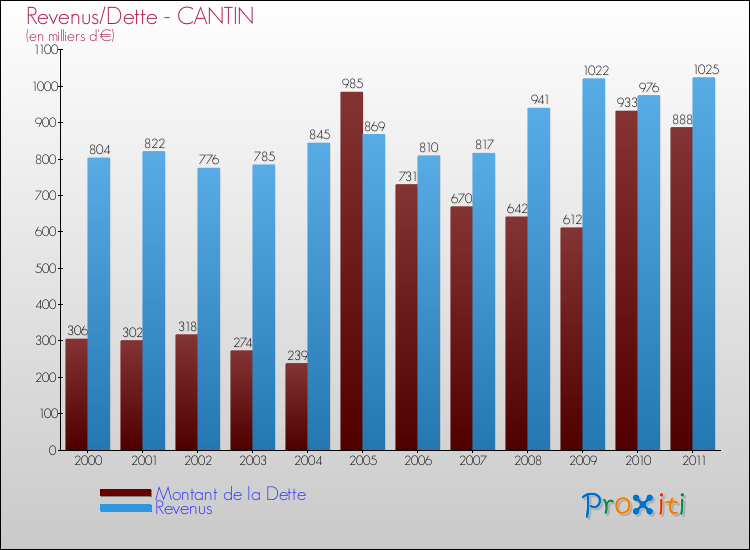 Evolution comparée de la dette et des revenus pour la commune de CANTIN de 2000 à 2011 Comparaison de la dette et des revenus pour CANTIN de 2000 à 2011
