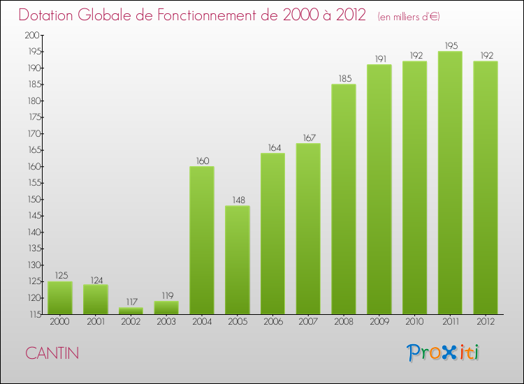 Evolution du montant de la Dotation Globale de Fonctionnement pour la commune de CANTIN de 2000 à 2012 Evolution du montant de la Dotation Globale de Fonctionnement pour CANTIN de 2000 à 2012