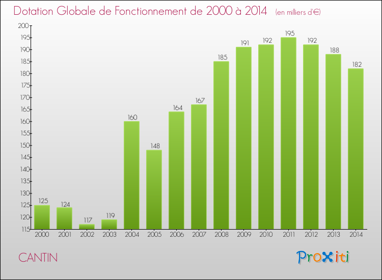 Evolution du montant de la Dotation Globale de Fonctionnement pour la commune de CANTIN de 2000 à 2014 Evolution du montant de la Dotation Globale de Fonctionnement pour CANTIN de 2000 à 2014