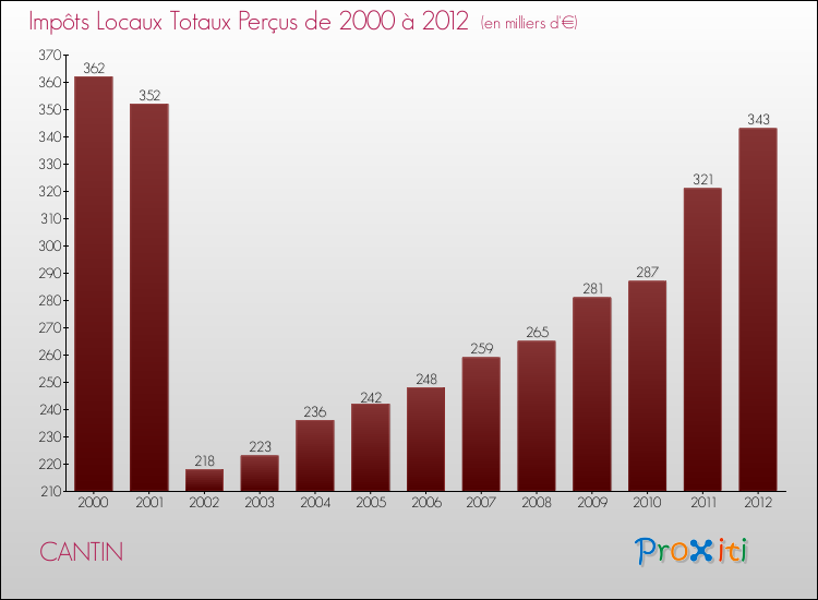 Evolution des Impôts Locaux pour la commune de CANTIN de 2000 à 2012 Evolution des Impôts Locaux pour CANTIN de 2000 à 2012