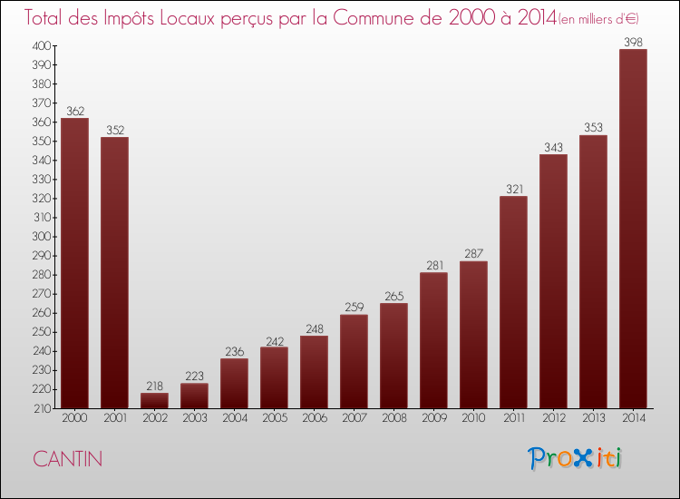 Evolution des Impôts Locaux pour la commune de CANTIN de 2000 à 2014 Evolution des Impôts Locaux pour CANTIN de 2000 à 2014
