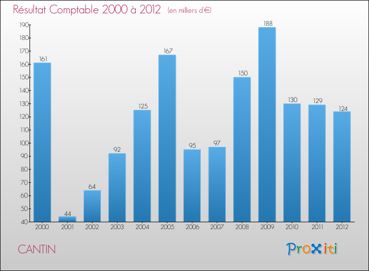 Evolution du résultat comptable pour la commune de CANTIN de 2000 à 2012 Evolution du résultat comptable pour CANTIN de 2000 à 2012