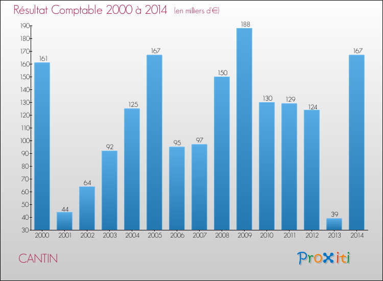 Evolution du résultat comptable pour la commune de CANTIN de 2000 à 2014 Evolution du résultat comptable pour CANTIN de 2000 à 2014