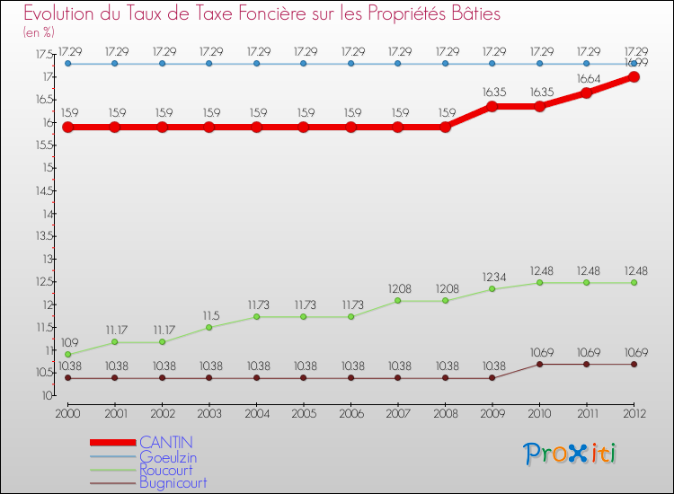 Evolution du taux de la taxe foncière sur le bati pour CANTIN et les communes proches de 2000 à 2012 Comparaison des taux de taxe foncière sur le bati pour CANTIN et les communes voisines de 2000 à 2012